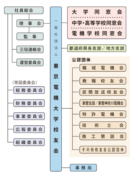 校友会組織図
