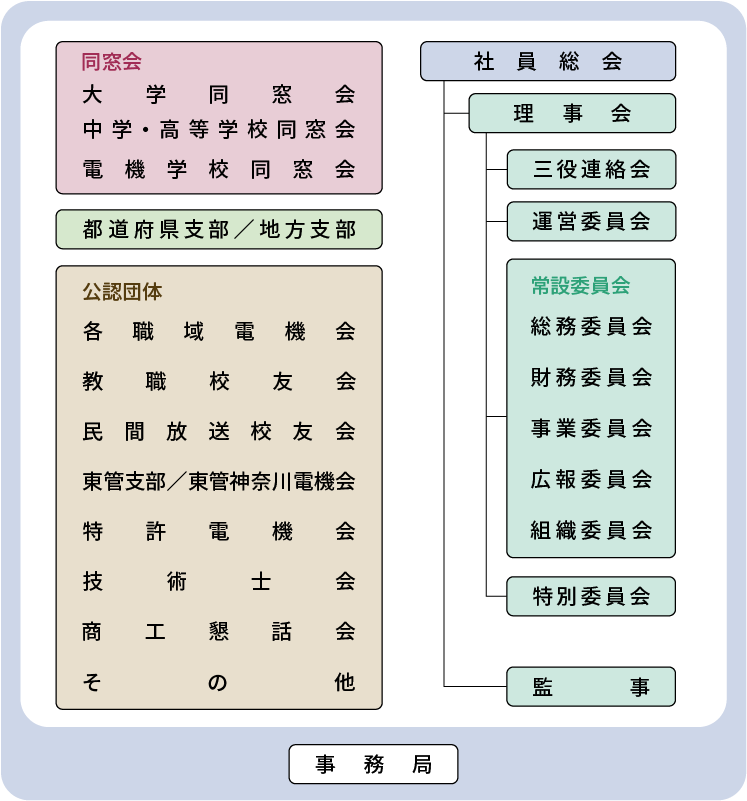 校友会組織図